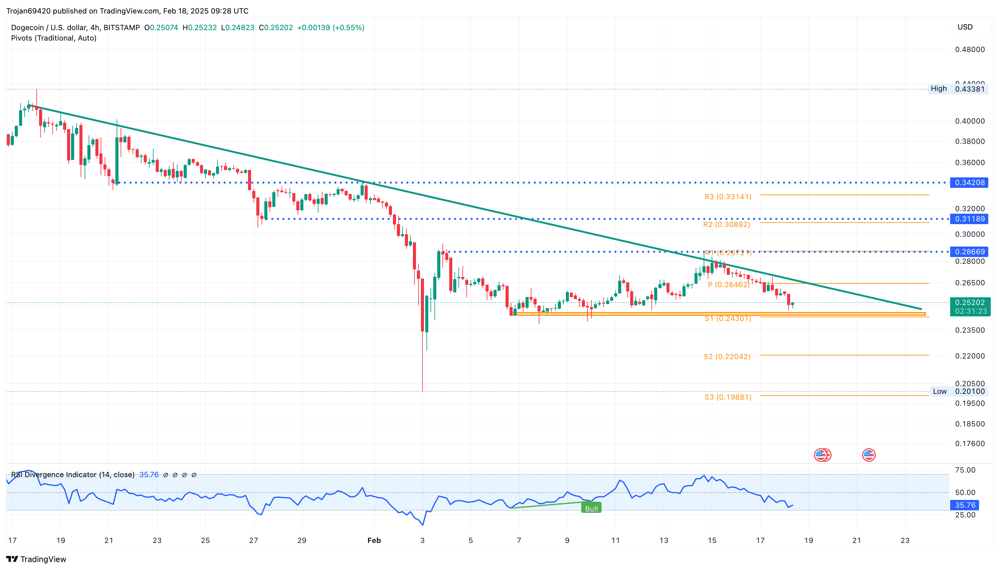 Dogecoin price chart