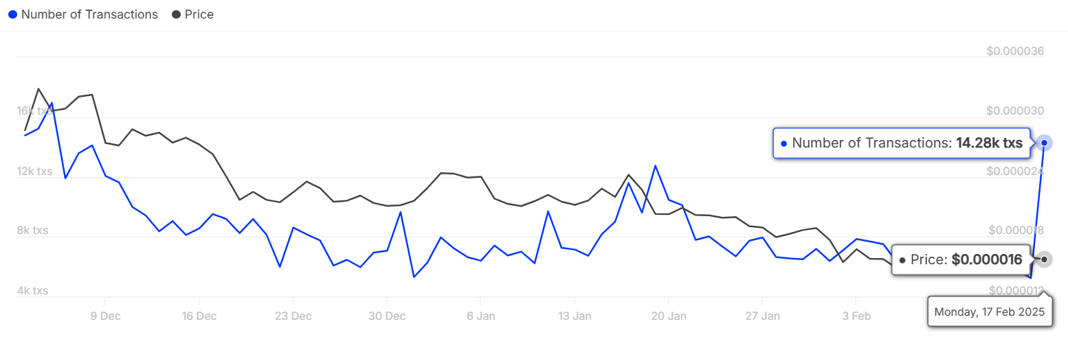 Shiba Inu Number of Transactions