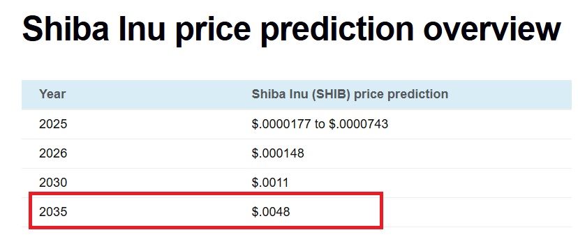 shiba inu shib 2035 price prediction