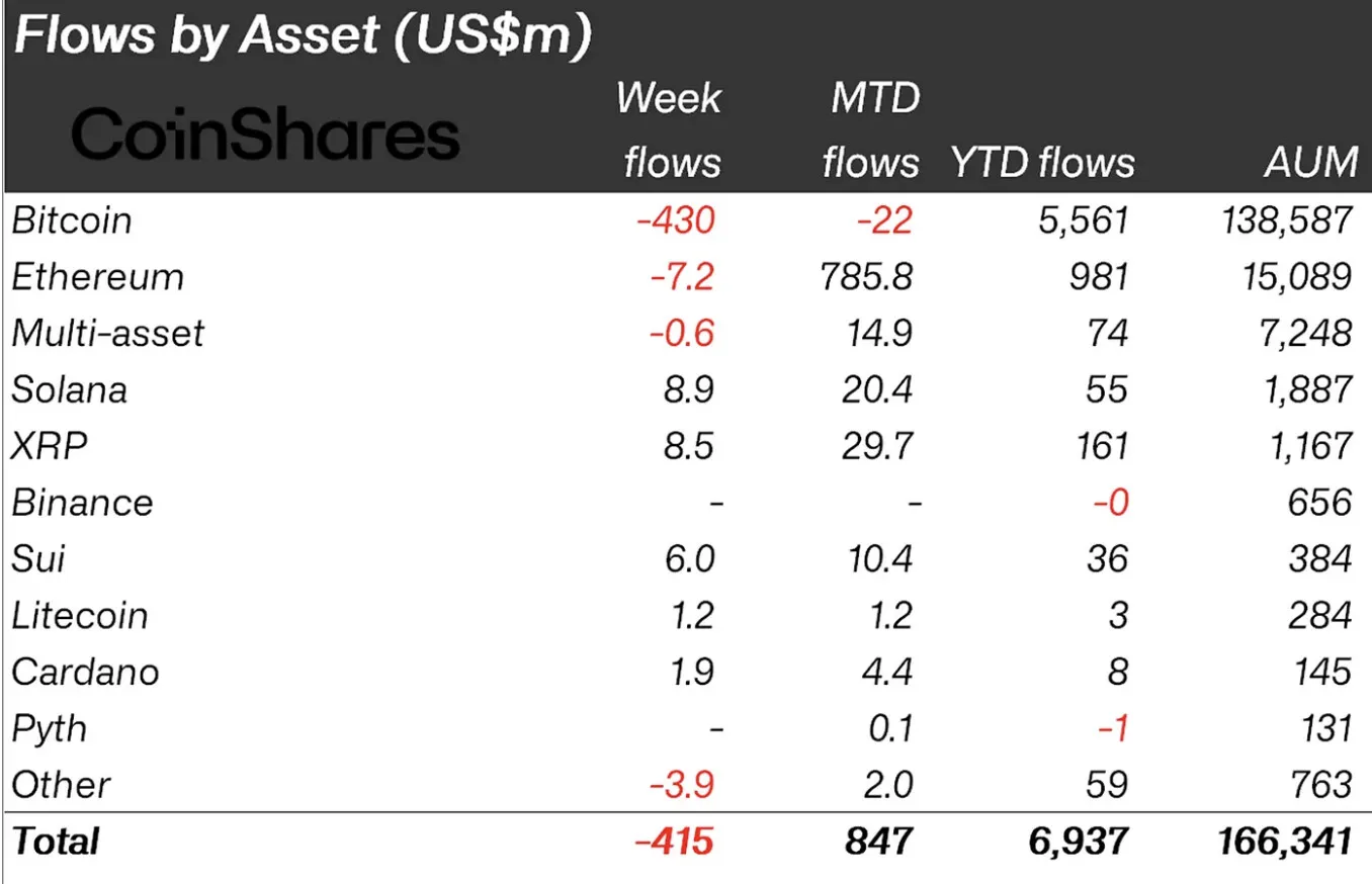 $415m exits crypto funds, ending 19-week inflow run - CoinShares.