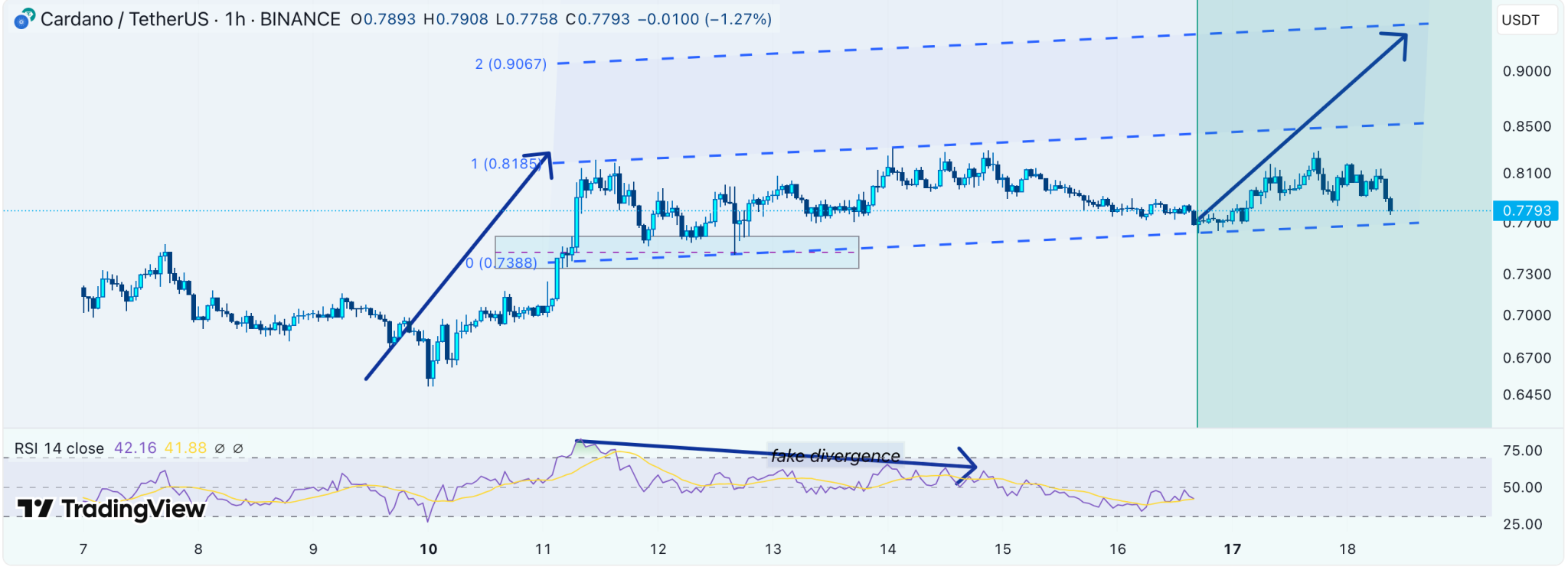 Bullish Channel Formation From TradingView