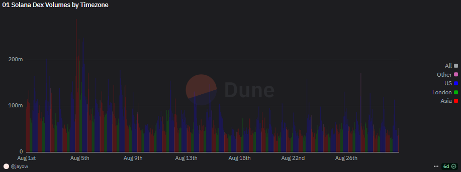 US-based addresses were the most active in trading the latest wave of official meme coins.