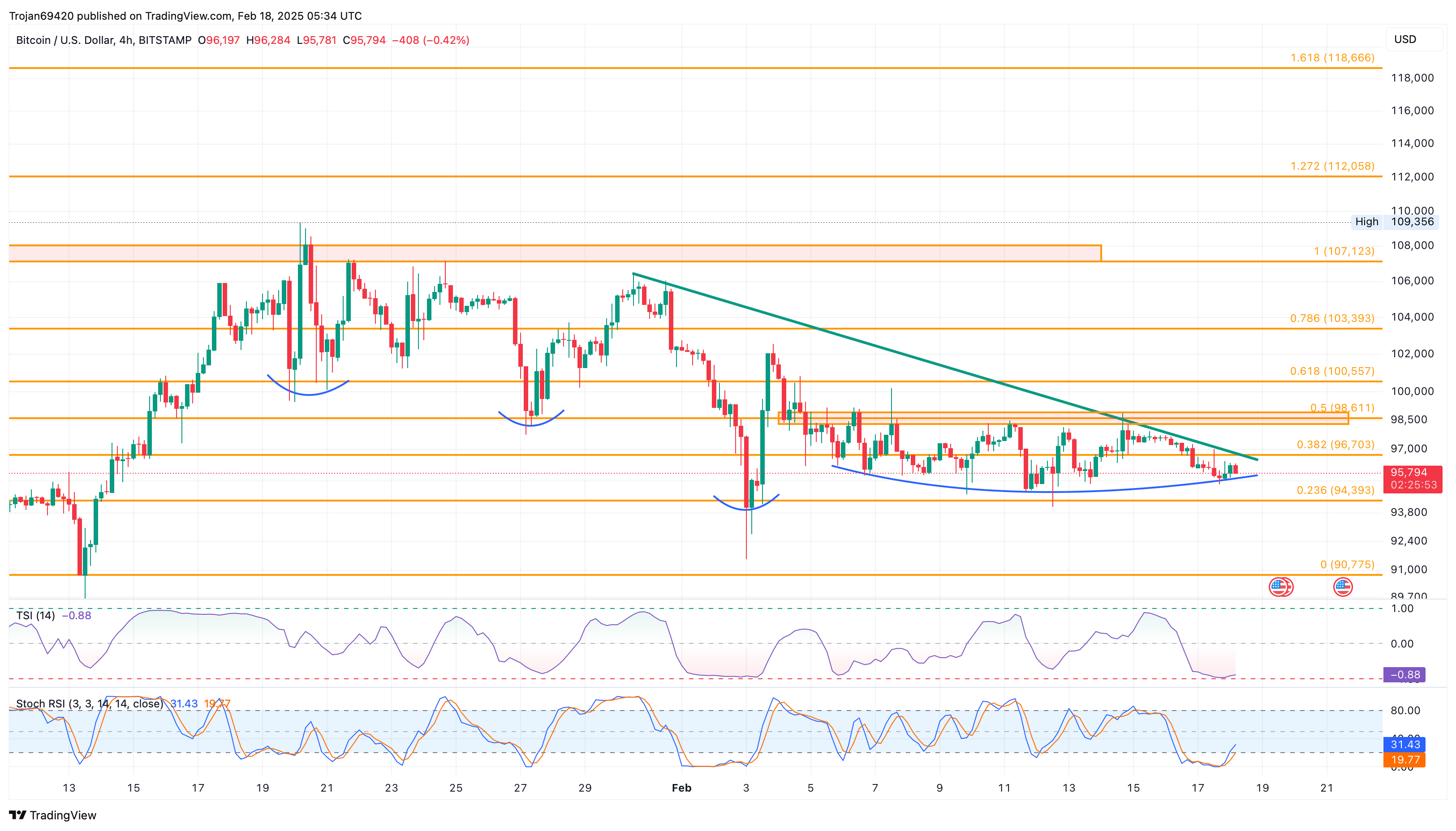 Bitcoin price chart