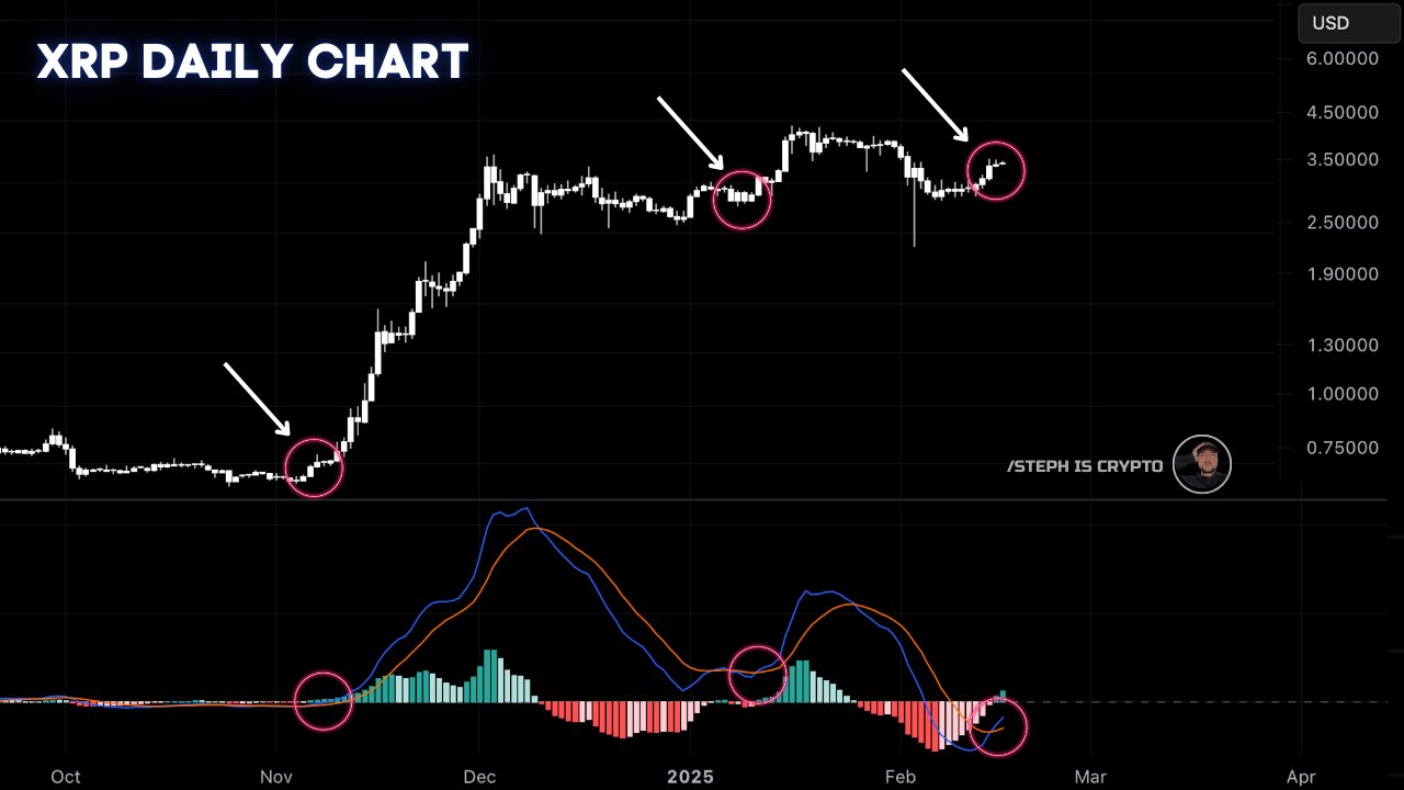 XRP MACD Crossover Steph