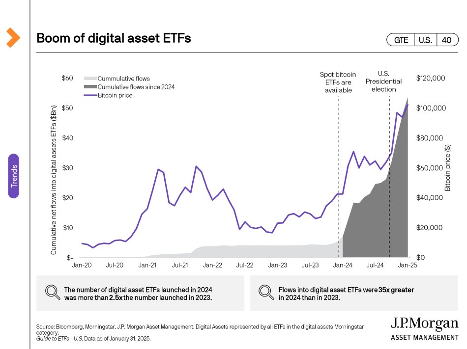 JPMorgan highlighting Bitcoin in quarterly ETF report