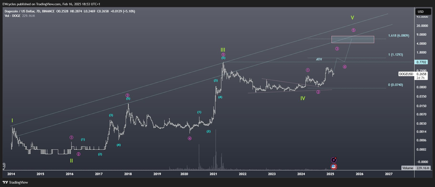 Dogecoin 7D Chart Doge Lord