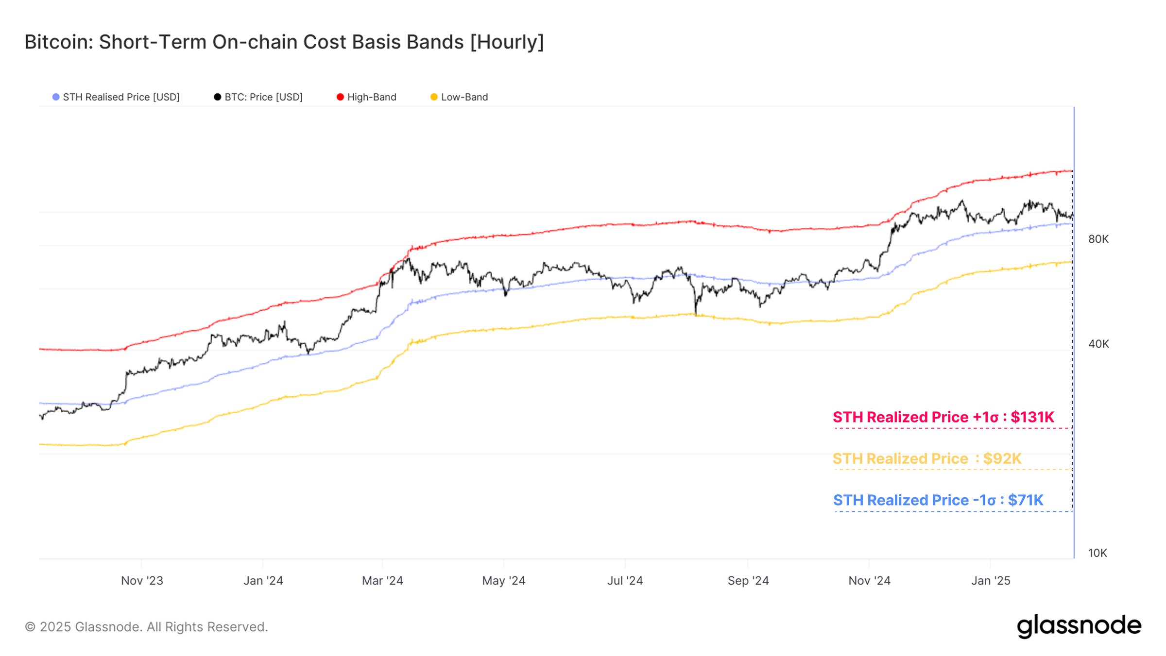 Bitcoin Short-Term On-chain Cost Basis Glassnode