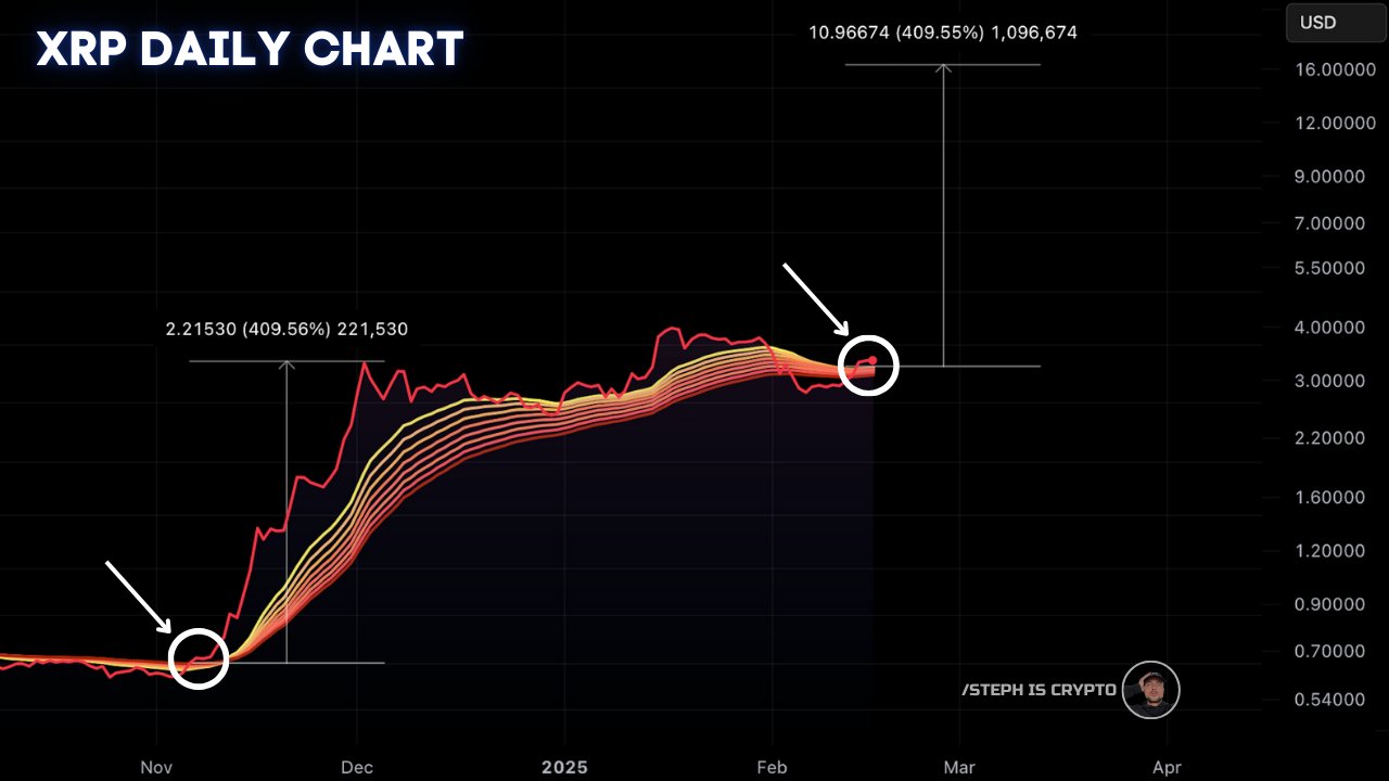 XRP EMA Ribbons Steph