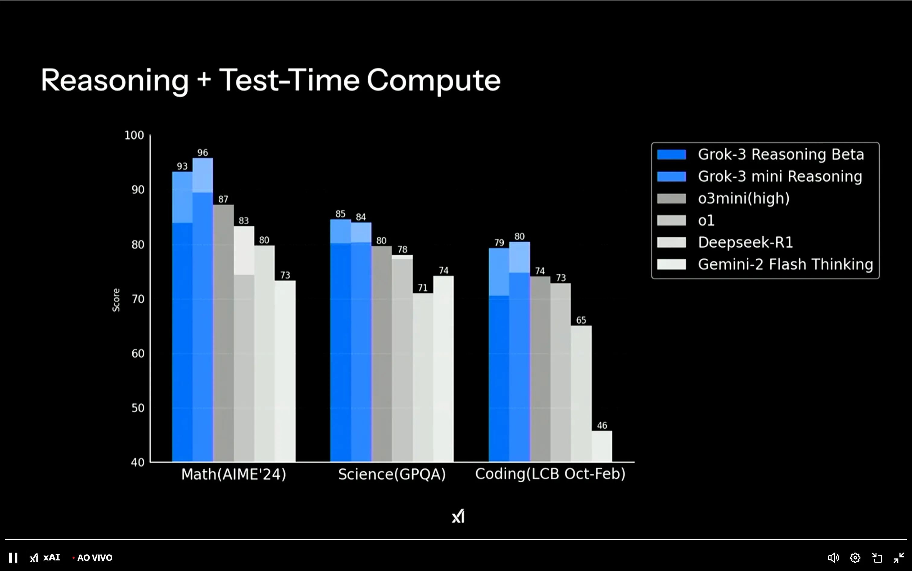 xAI team shows off Grok 3's benchmark tests during a live presentation. Image: xAI 