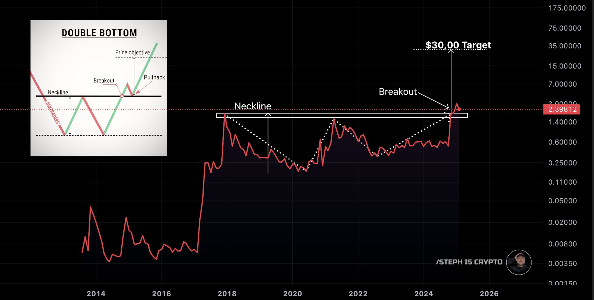 XRP Double Bottom Breakout Steph