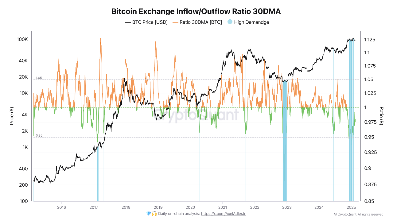 Bitcoin Exchange Inflow Outflow CryptoQuant