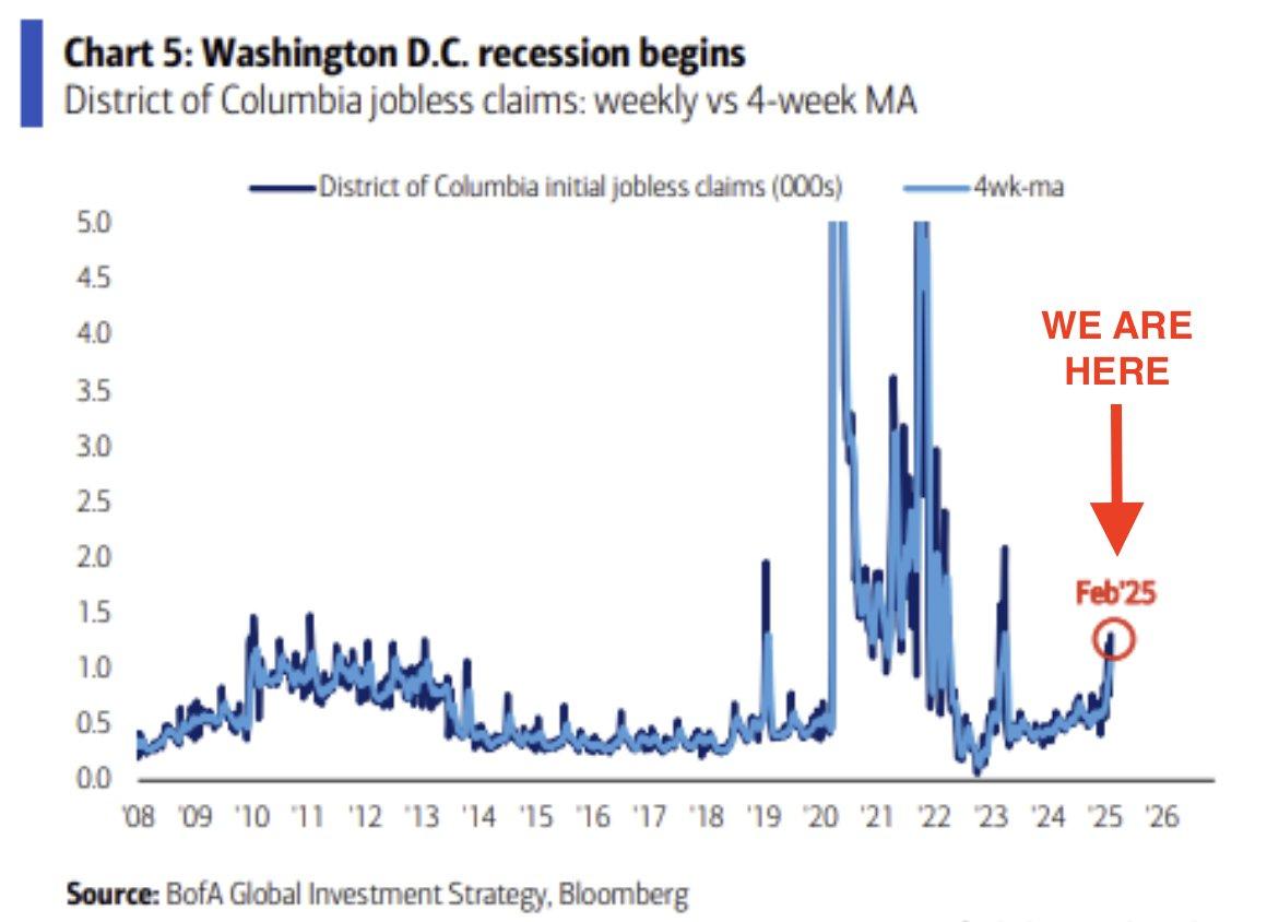 Washington DC's economy looks like 2008 - How bad will it get?