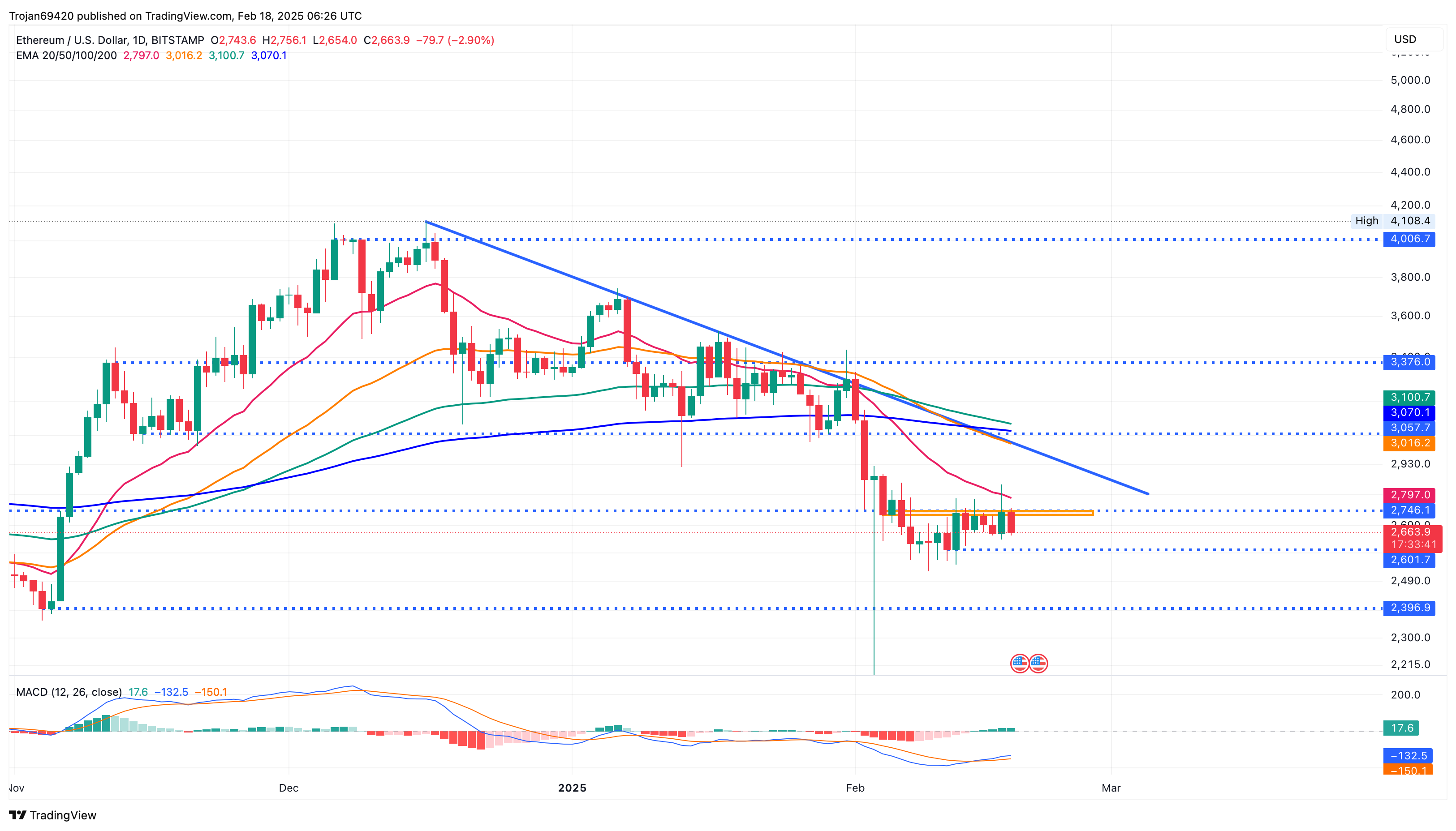 Ethereum price chart