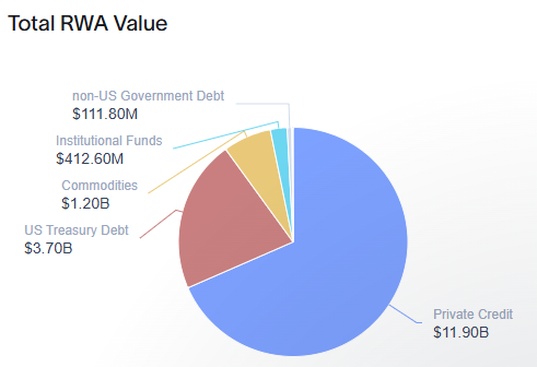 Private credit is the largest and fastest-growing sector for tokenized assets. More crypto startups are seeking access to 私人信贷 from reliable businesses.