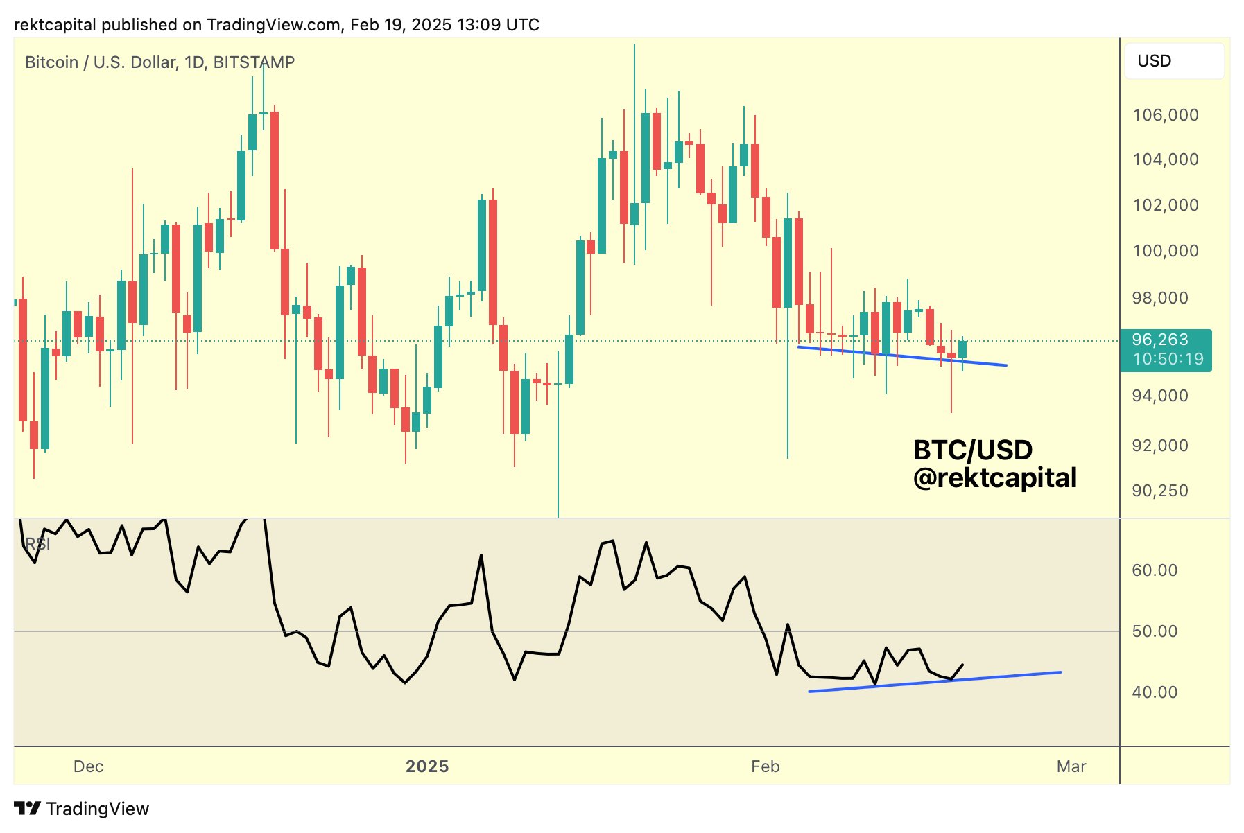 Bitcoin bullish divergence on the daily timeframe