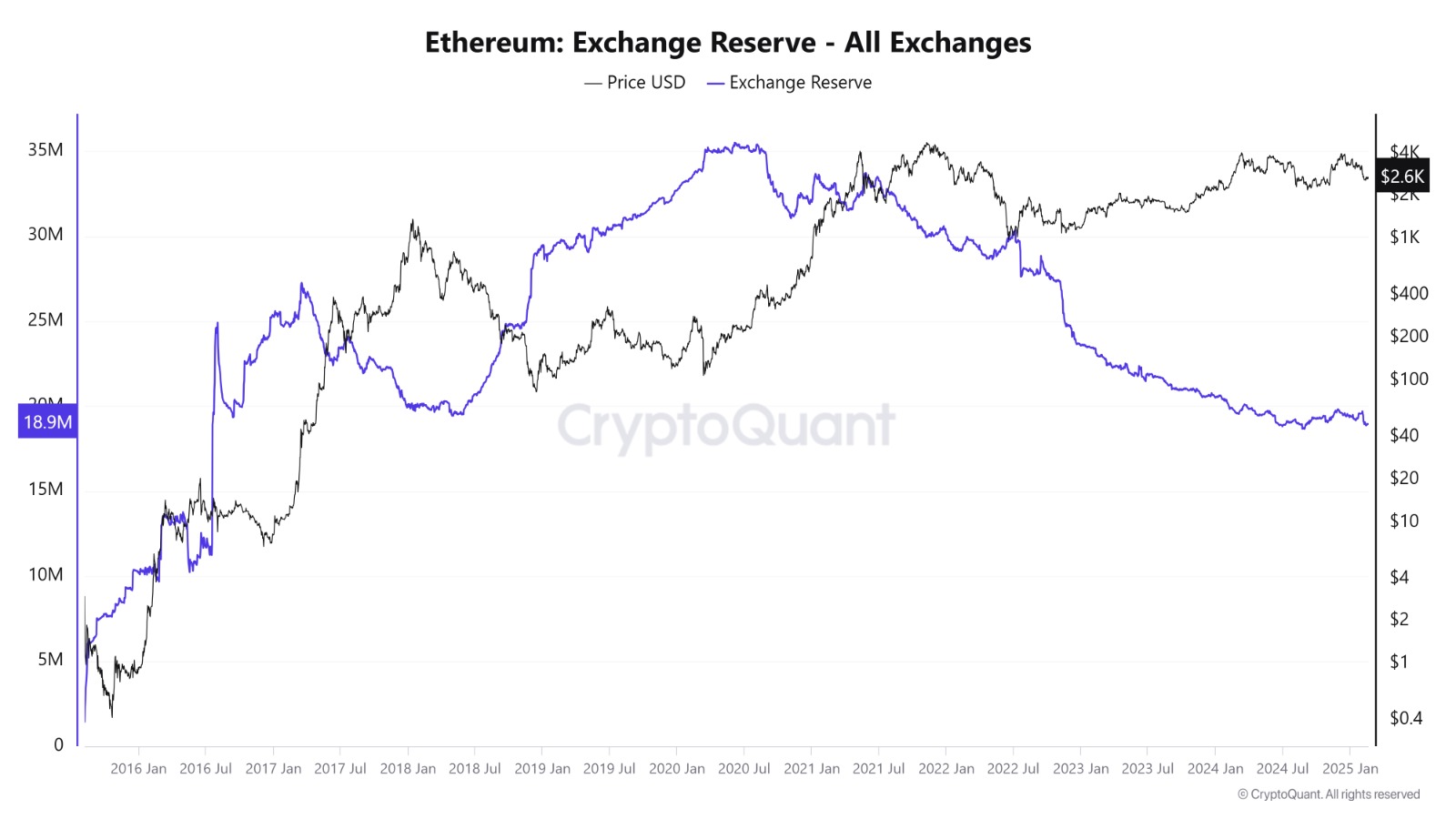 Ether exchange reserves hit 9-year low