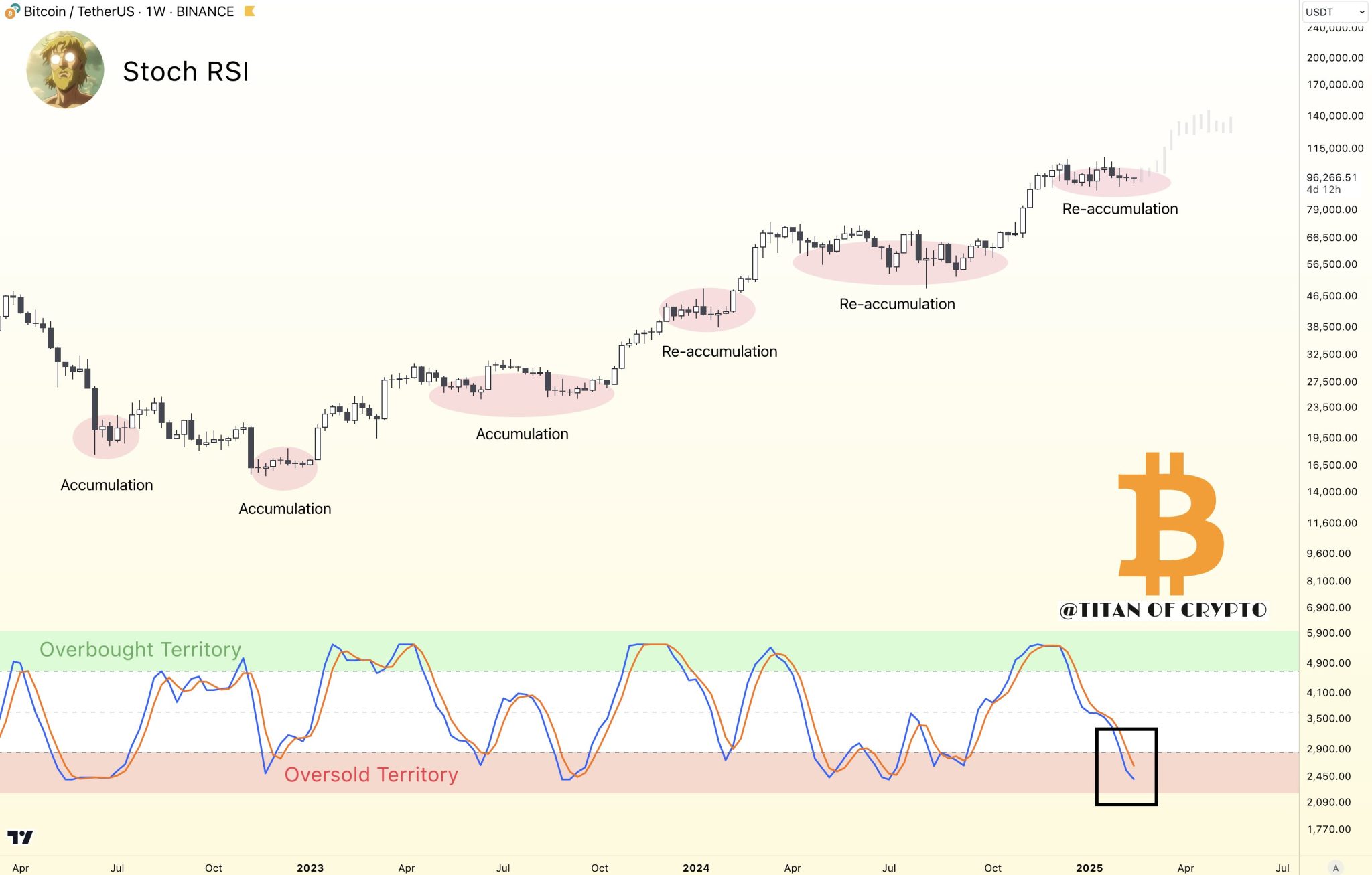 Bitcoin StochRSI oversold on weekly timeframe