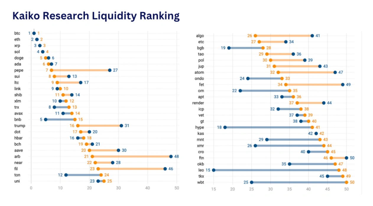 Kaiko Research's comparison of market cap and liquidity to check the accuracy of digital asset valuation