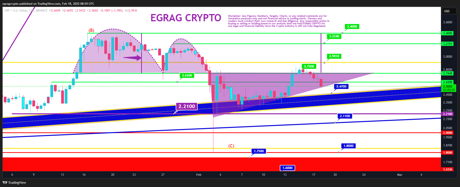 XRP 12h Symmetrical Triangle EGRAG Crypto