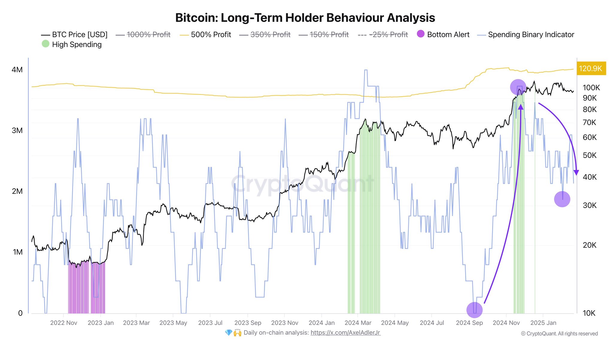 比特币Long-Term Holder Behavior Analysis CryptoQuant