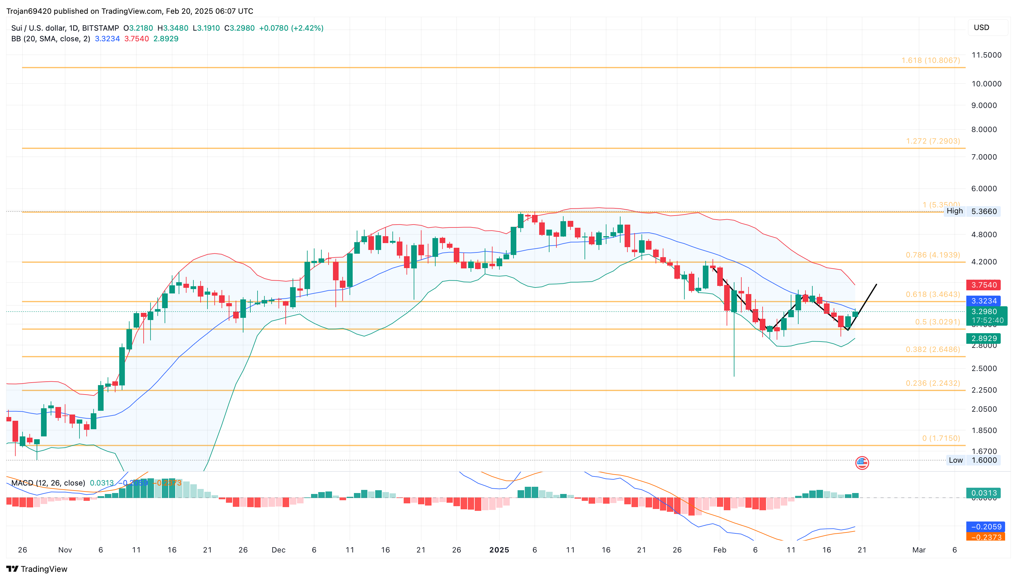 SUI Price Chart