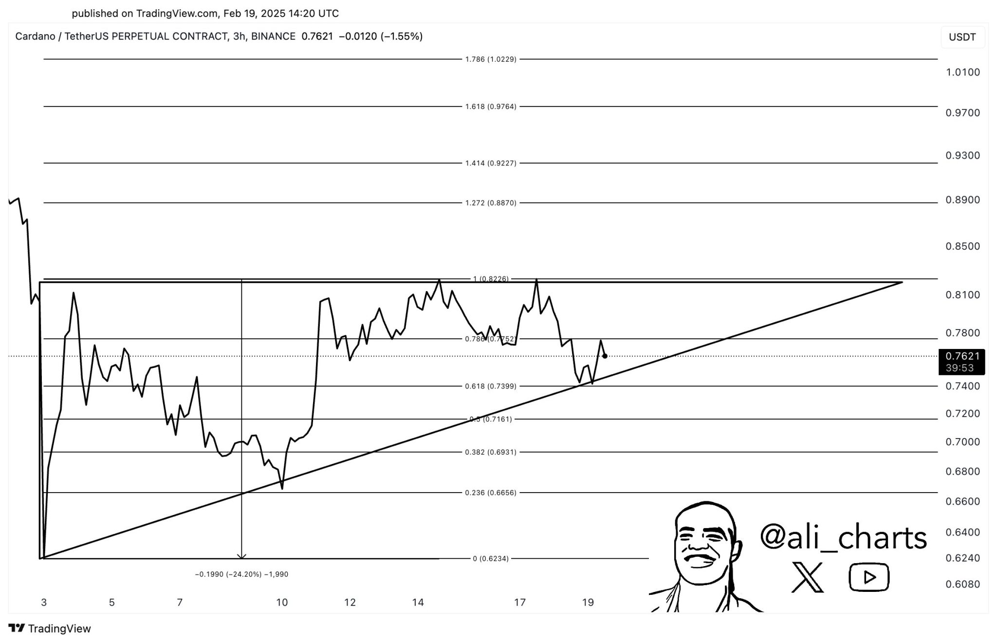 Cardano trades within an ascending triangle pattern on 3 hour candle chart