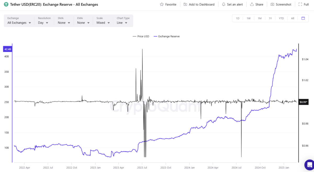 Exchanges hold peak USDT reserves, though the biggest inflows went to derivative exchanges, most prominently Binance. 