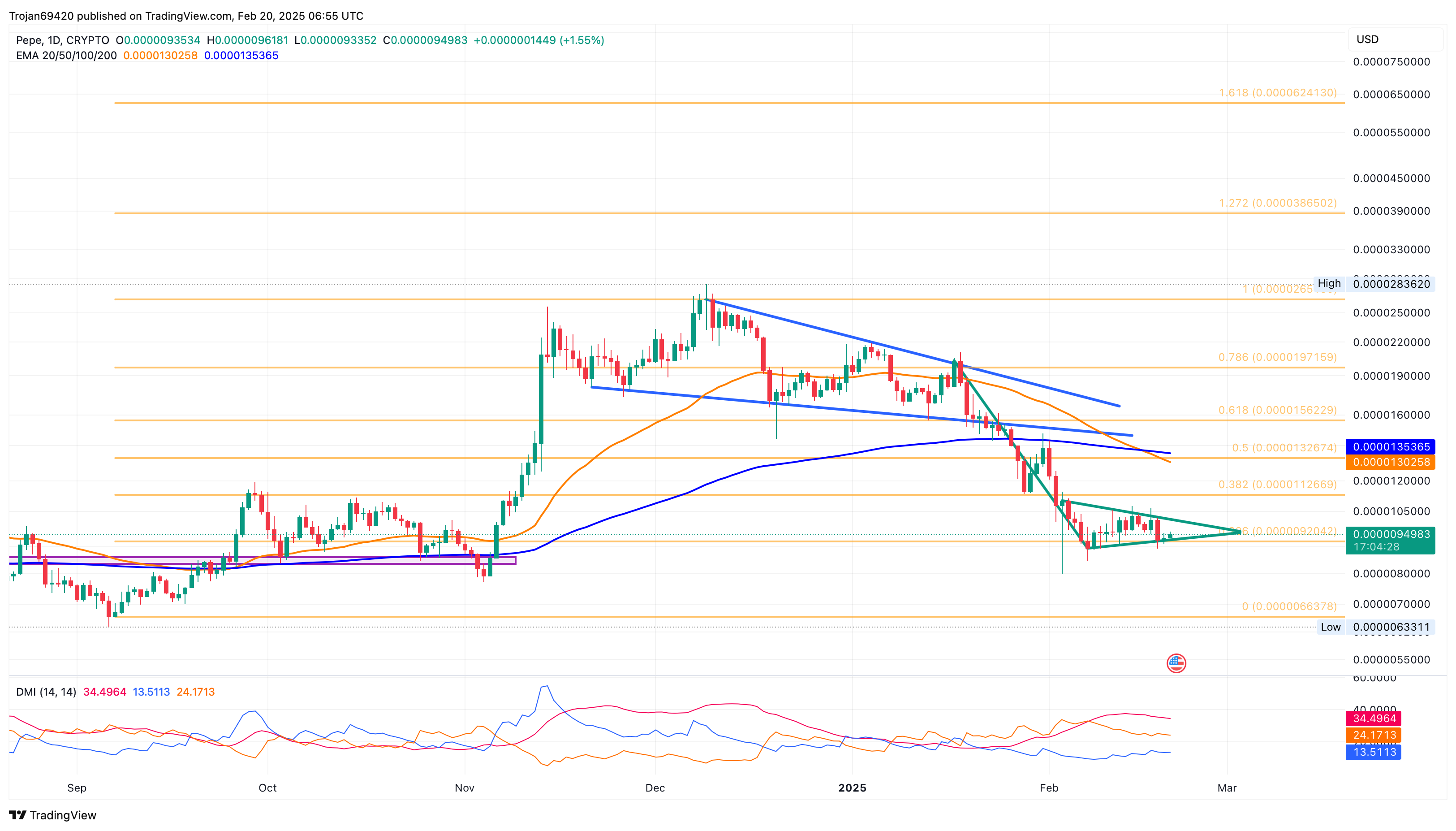 PEPE Price Chart