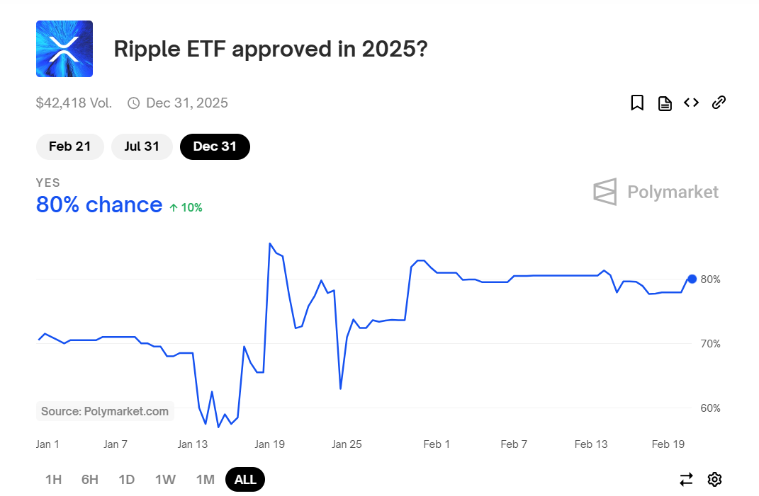 Crypto community belive on XRP ETF approval