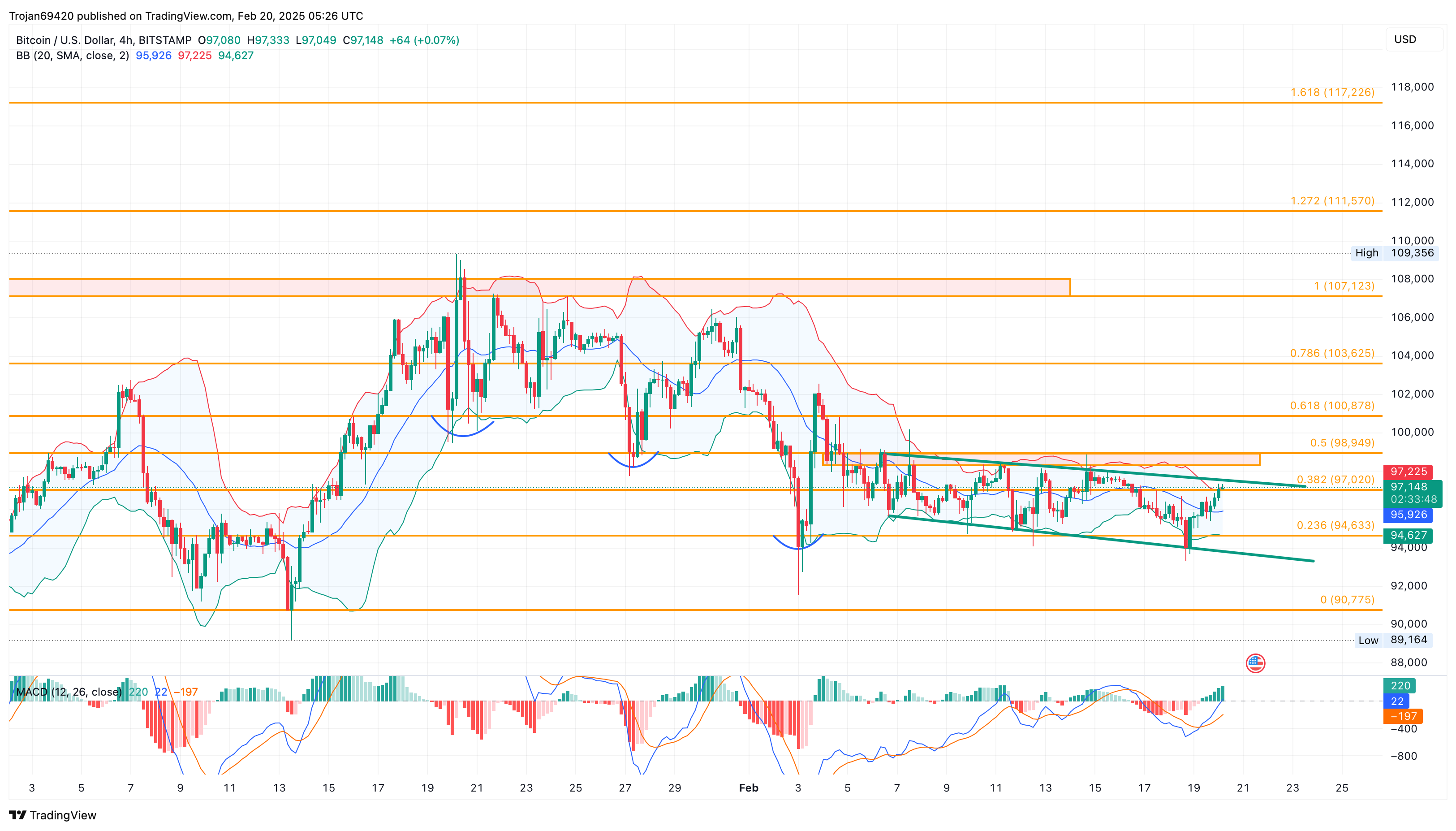 Bitcoin Price Chart