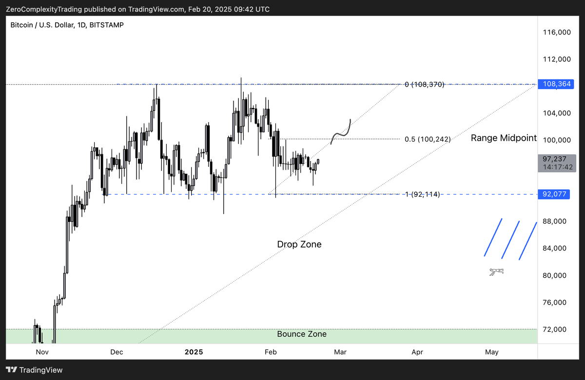 BTC 1D Chart Koroush AK