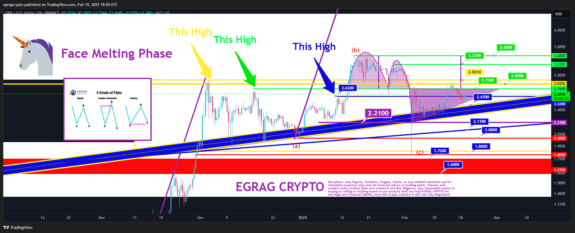 XRP bounces off bottom of ascending triangle