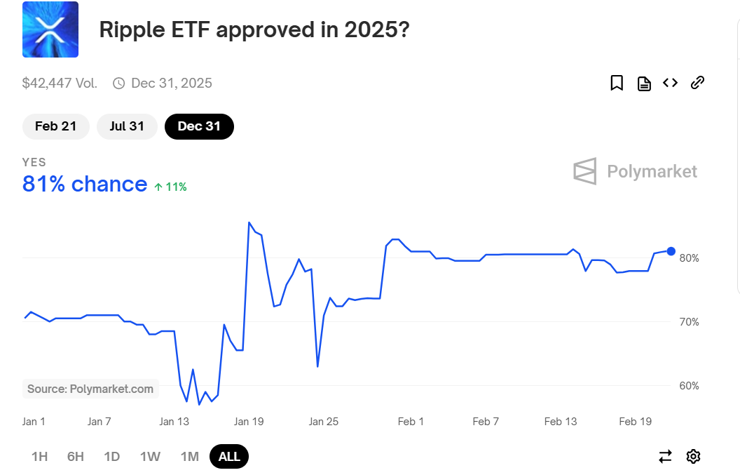 XRP ETF approval odds on Polymarket