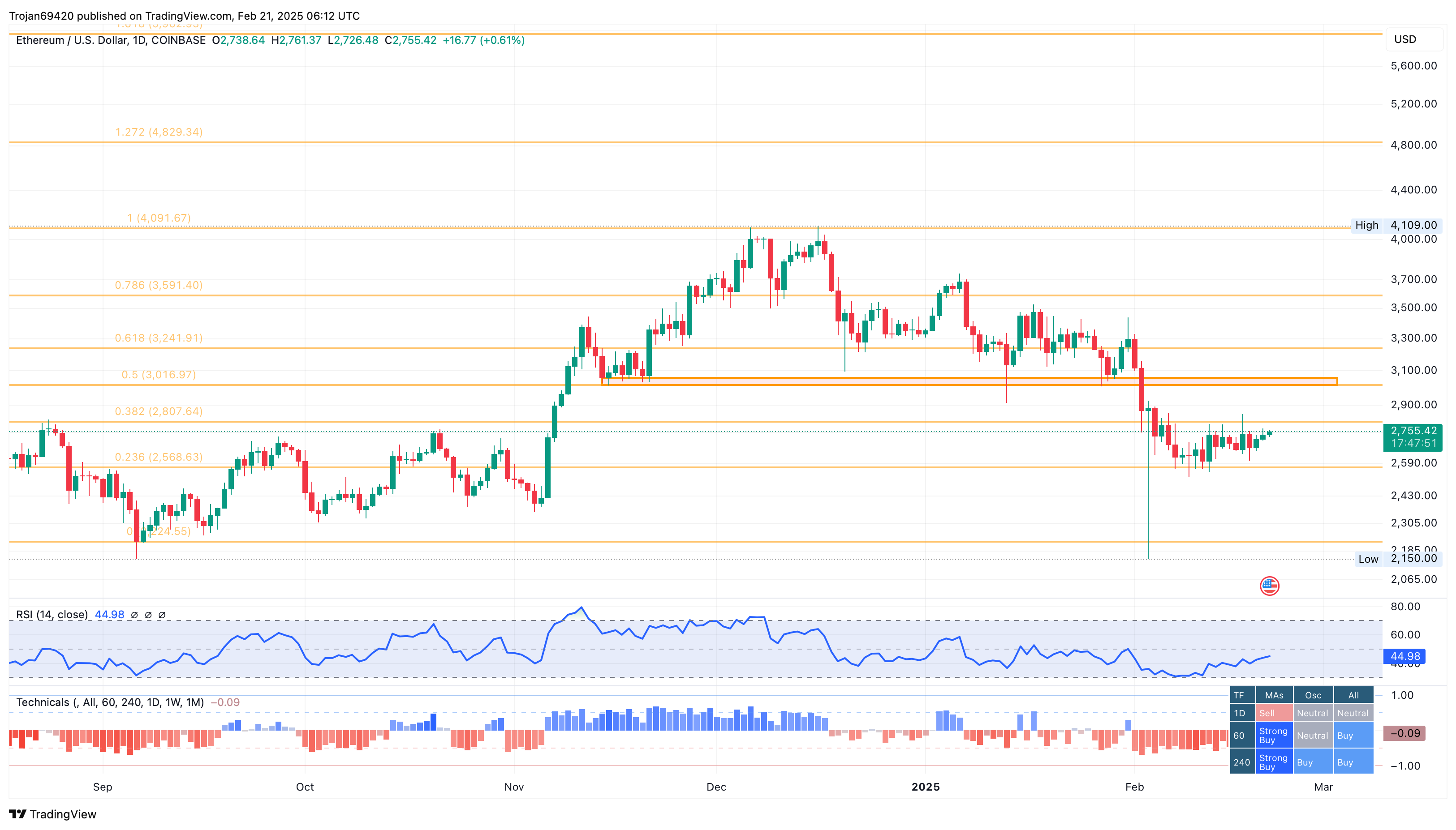 Ethereum Price Chart