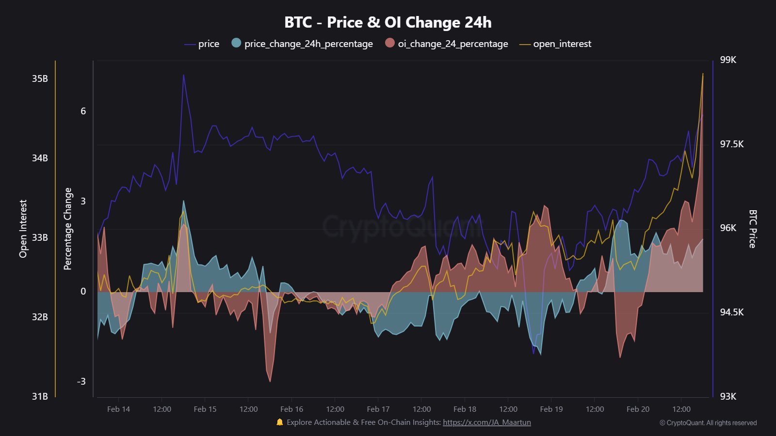 BTC Open Interest Change 24H