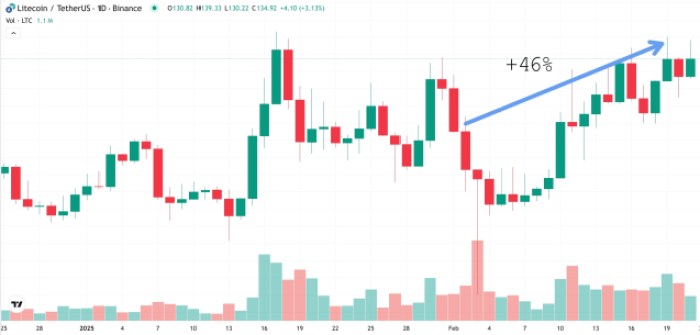 Litecoin price performance