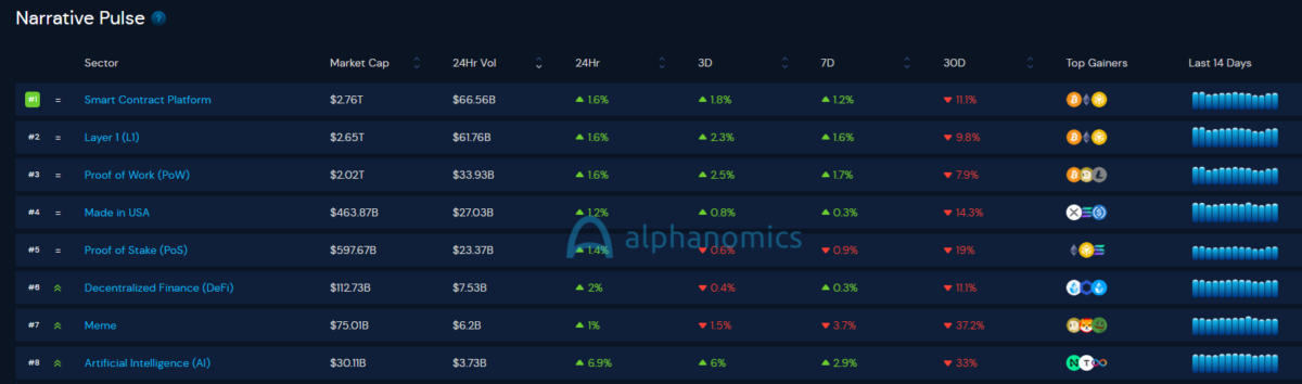 The narratives shifted, with memes and AI agents seeing the biggest outflows of activity for the past month. 