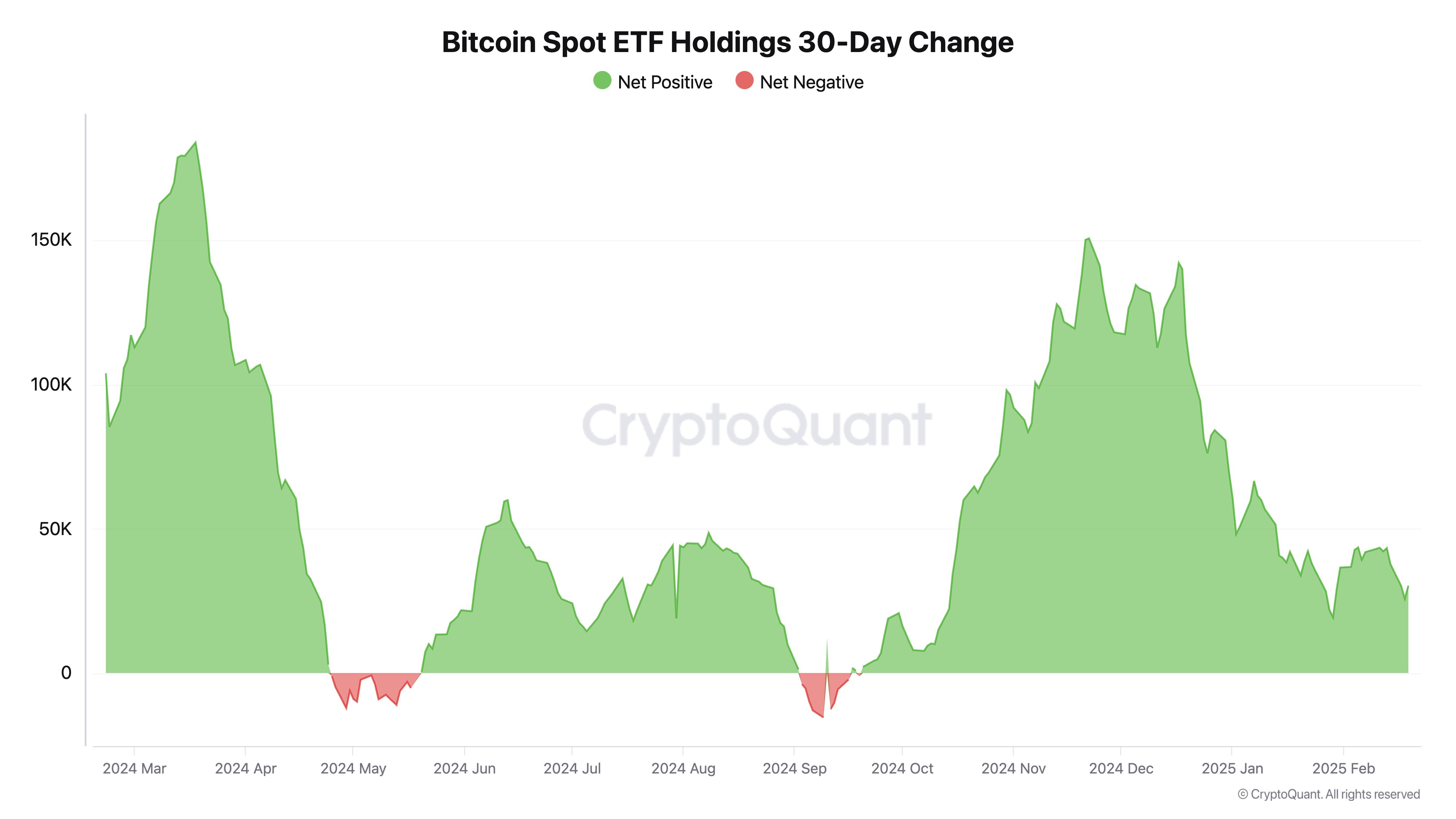 Bitcoin Spot ETF Holdings: 30D change