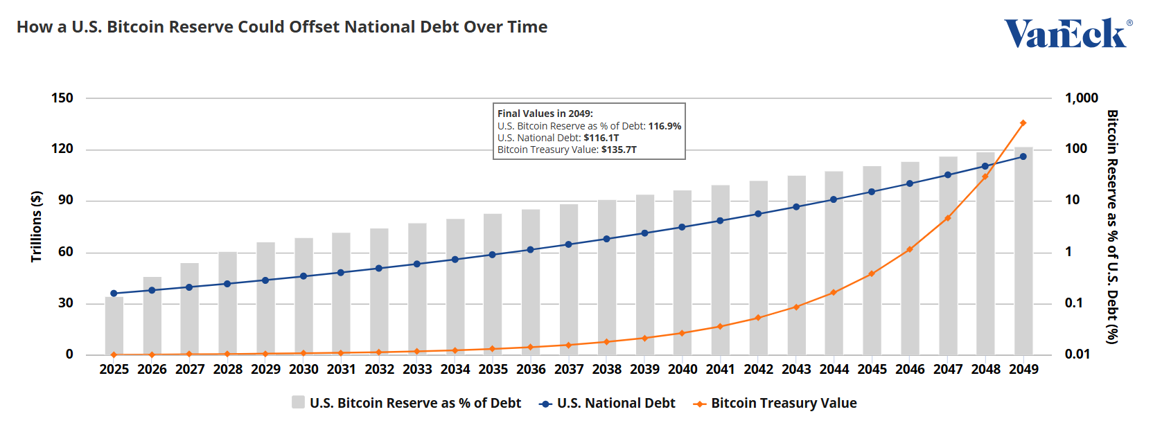 Bitcoin Reserve Against US National Debt VanEck