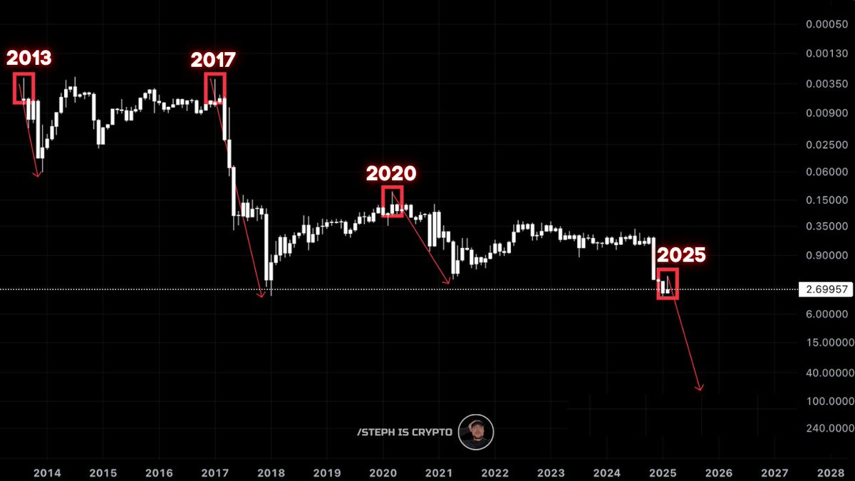 Inverted XRP 1M Chart Steph