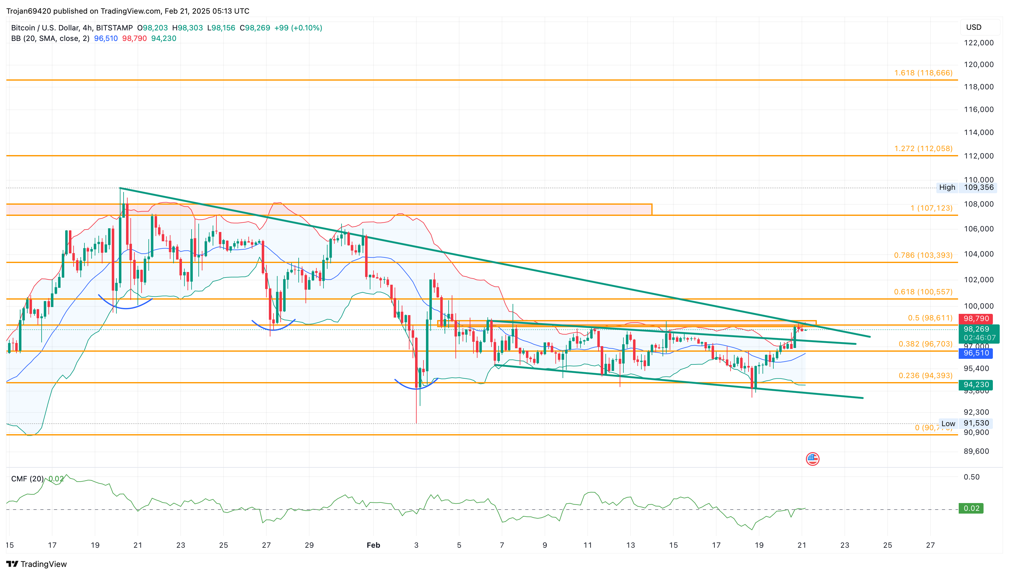 Bitcoin price chart