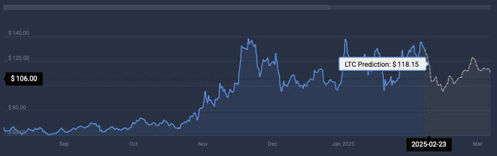 LTC price prediction