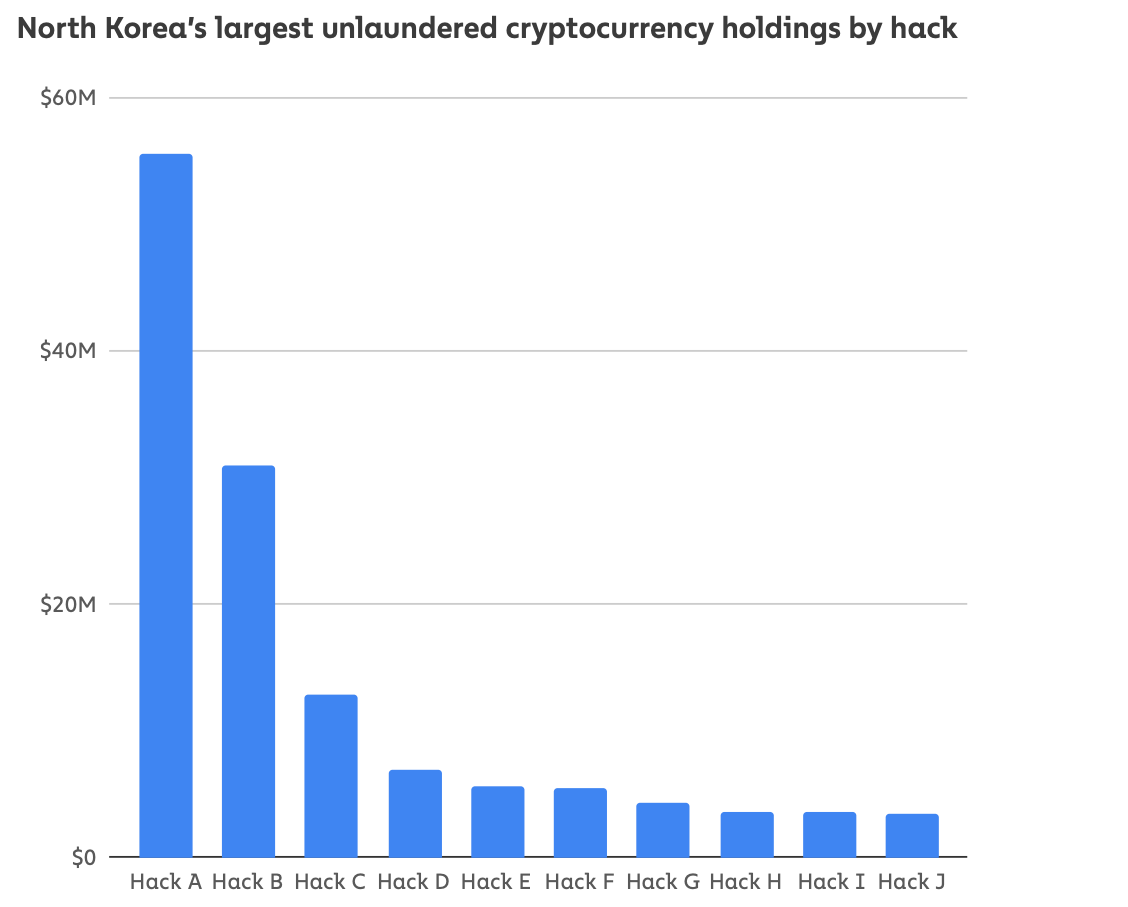 Lazarus starts laundering the 400,000 Ether it stole from Bybit