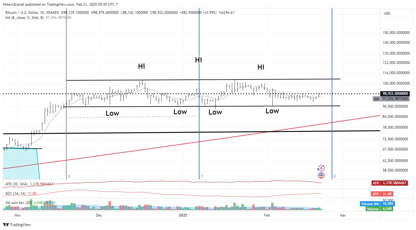 BTC 1D Chart Peter Brandt