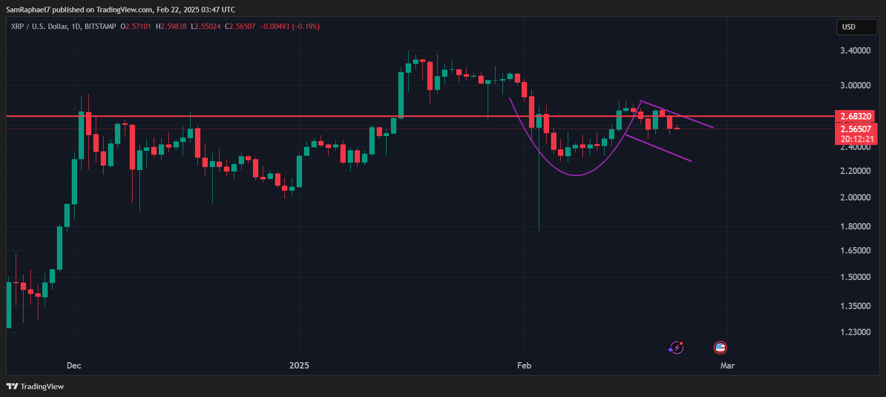 XRP Cup and Handle Pattern