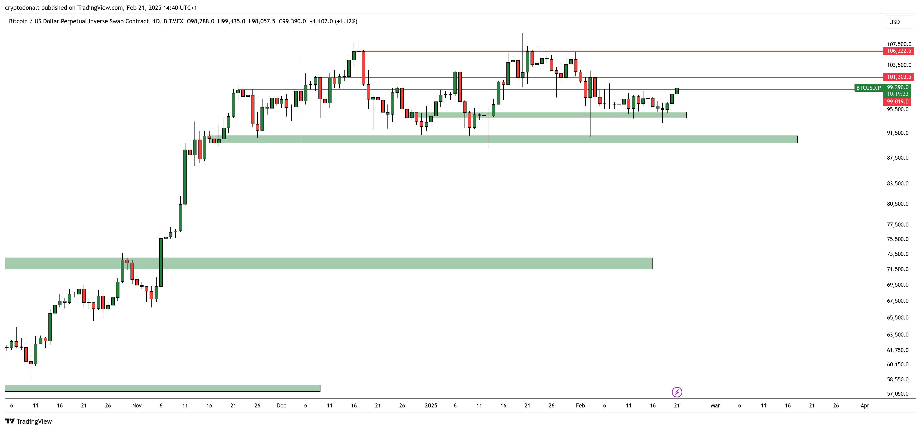 Bitcoin 1D Chart Don Alt