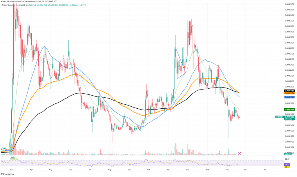 SHIB/USDT chart showing the approaching golden cross