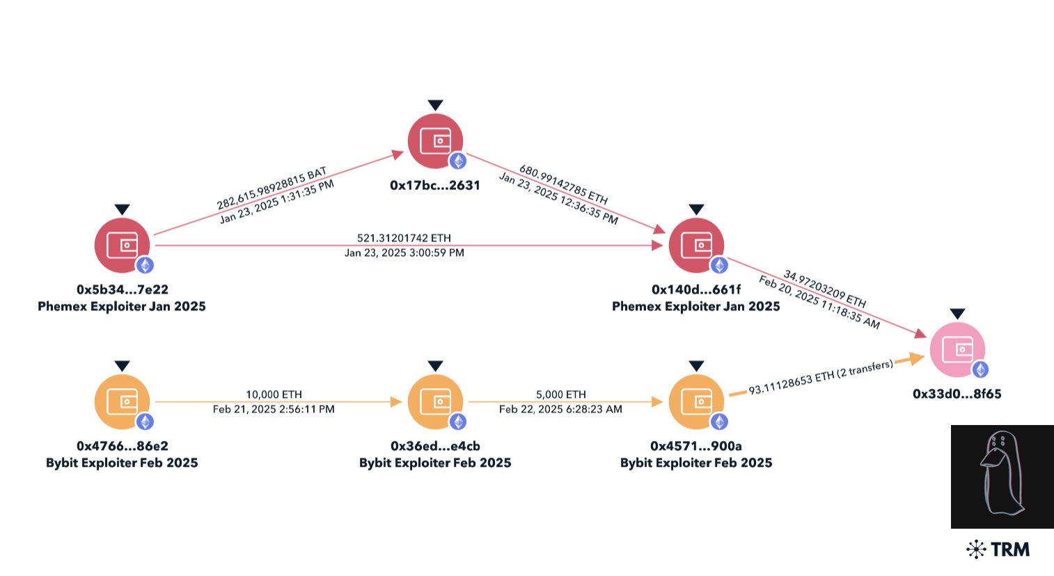 Lazarus starts laundering the 400,000 Ether it stole from Bybit.