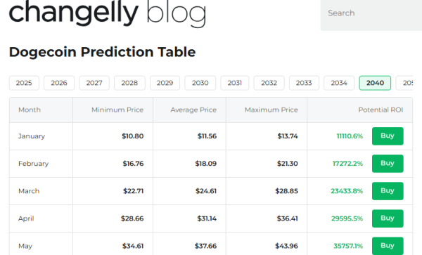 Changelly Price prediction for Dogecoin