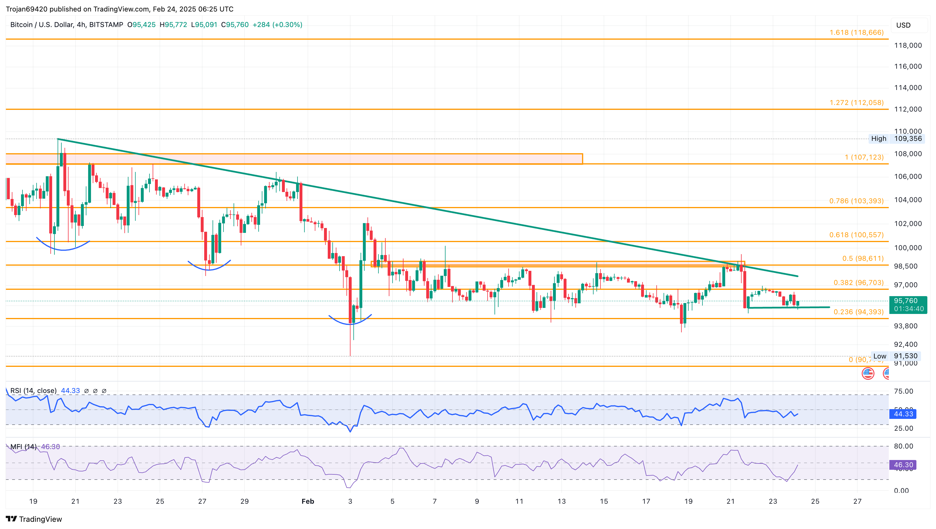 Bitcoin Price Chart